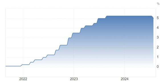 Vývoj výše základní úrokové sazby Bank of England za poslední 3 roky