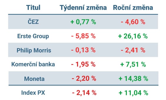 Vývoj ceny nejvýznamnějších titulů obchodovaných na pražské burze v tomto týdnu a v roce 2024