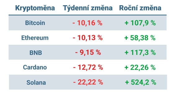 Vývoj ceny nejvýznamnějších kryptoměn za posledních 7 dní a posledních 12 měsíců