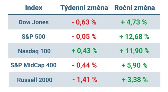 Tabulka ukazuje vývoj nejvýznamnějších amerických indexů v tomto týdnu a v roce 2024