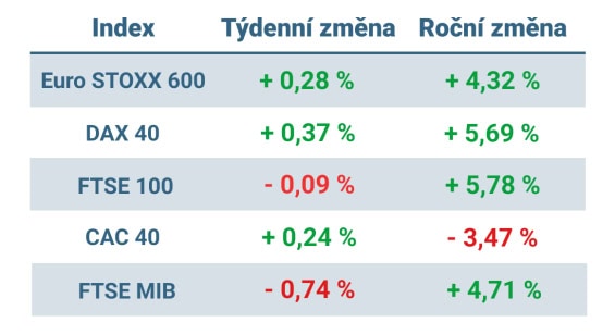 Tabulka ukazuje vývoj nejvýznamnějších evropských indexů v tomto týdnu a v roce 2024