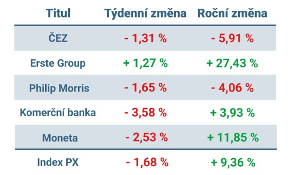 Vývoj ceny nejvýznamnějších titulů obchodovaných na pražské burze v tomto týdnu a v roce 2024