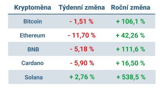 Vývoj ceny nejvýznamnějších kryptoměn za posledních 7 dní a posledních 12 měsíců