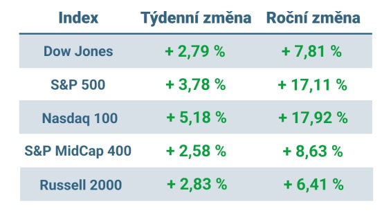 Tabulka ukazuje vývoj nejvýznamnějších amerických indexů v tomto týdnu a v roce 2024