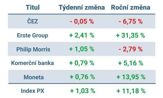 Vývoj ceny nejvýznamnějších titulů obchodovaných na pražské burze v tomto týdnu a v roce 2024