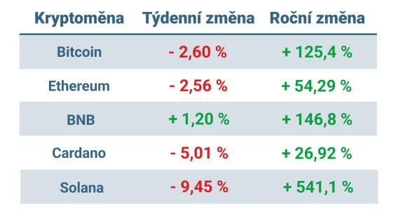 Vývoj ceny nejvýznamnějších kryptoměn za posledních 7 dní a posledních 12 měsíců