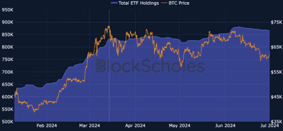 Korelace mezi přílivem do bitcoinových ETF a spotovou cenou Bitcoinu