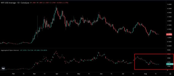 Open interest na WIF poklesla za posledních 30 dní o polovinu