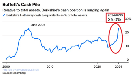 Podíl hotovosti Berkshire Hathaway vůči aktivům 