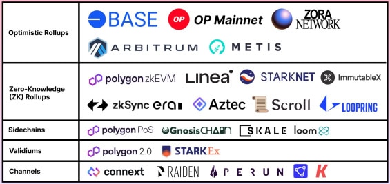 Přehled druhých vrstev Etherea