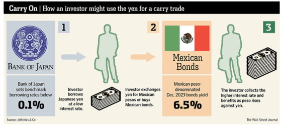 Příklad využití tzv. carry trade japonského jenu