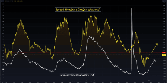 Výnosová křivka a míra nezaměstnanosti v USA