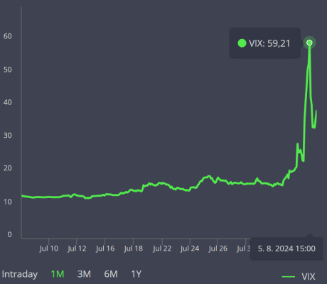 VIX index 5.7.2024