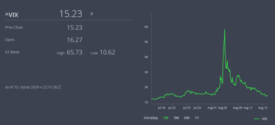 Vývoj indexu VIX za poslední měsíc