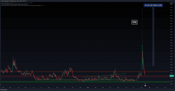 Index volatility VIX. 