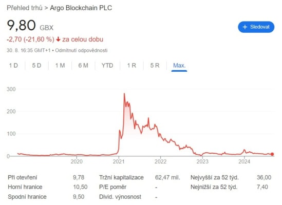 Vývoj akcií Argo Blockchain PLC