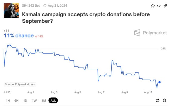 Začne viceprezidentka Harrisová přijímat kryptoměny?