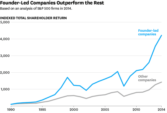 Porovnání firem z S&P 500 vedených zakladateli vs. zbytek firem z indexu