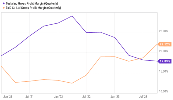 Porovnání hrubých marží BYD a Tesly