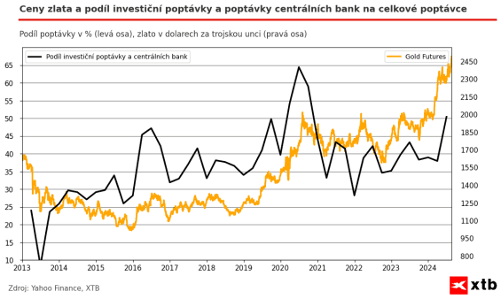 Porovnání vývoje ceny zlata a podílu poptávky centrálních bank