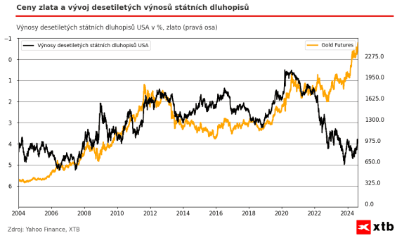 Porovnání vývoje ceny zlata a desetiletých státních dluhopisů USA