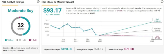 Cenová predikce pro akcie Nike od analytiků z Wall Street