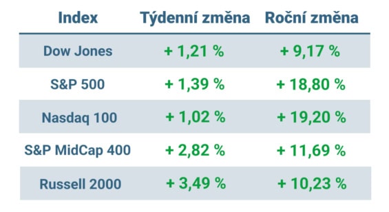 Tabulka ukazuje vývoj nejvýznamnějších amerických indexů v tomto týdnu a v roce 2024