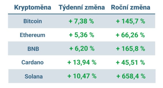 Vývoj ceny nejvýznamnějších kryptoměn za posledních 7 dní a posledních 12 měsíců