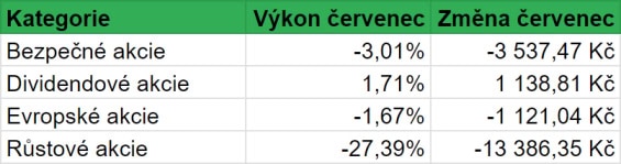 Vývoj hodnoty jednotlivých kategorií akcií našeho portfolia v průběhu července