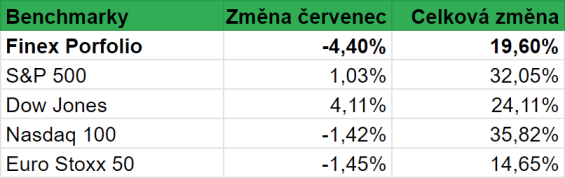 Srovnání výkonnosti našeho portfolia s výkonností vybraných globálních indexů