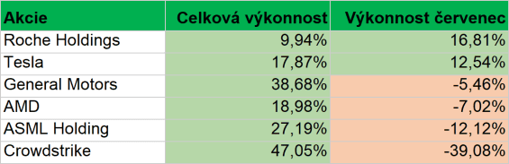 Nejvýkonnější a nejhůře výkonné složky našeho portfolia v průběhu července