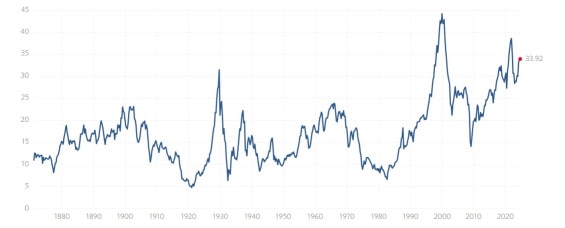 Dlouhodobý vývoj CAPE indexu S&P 500