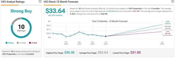 Cenová predikce pro akcie Vici Properties od analytiků z Wall Street