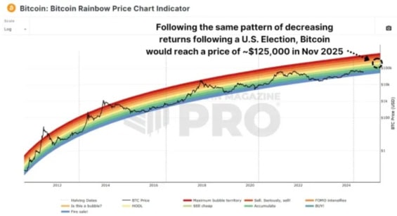 Bitcoin Rainbow Chart naznačuje cenu 125 000 USD rok po volbách