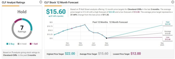 Cenová predikce pro akcie Cleveland-Cliffs od analytiků za Wall Street