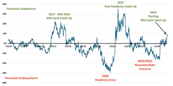 Finanční sektor vs. S&P 500: jednoleté klouzavé relativní výnosy 2014 - současnost