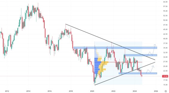 Měsíční akciový graf společnosti Franklin Resources