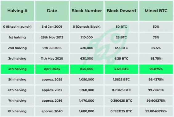 Halvingy Bitcoinu