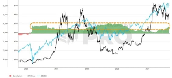 Korelace Bitcoinu a SP500 v posledních 5 letech