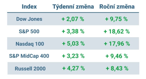 Tabulka ukazuje vývoj nejvýznamnějších amerických indexů v tomto týdnu a v roce 2024