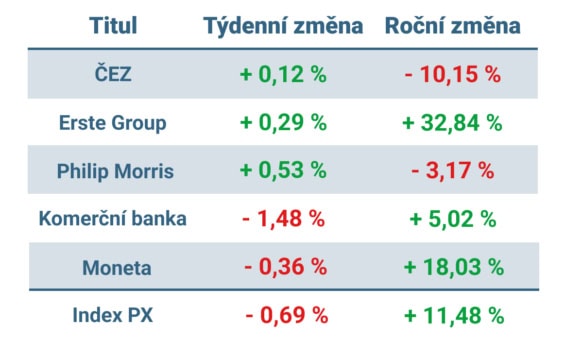 Vývoj ceny nejvýznamnějších titulů obchodovaných na pražské burze v tomto týdnu a v roce 2024