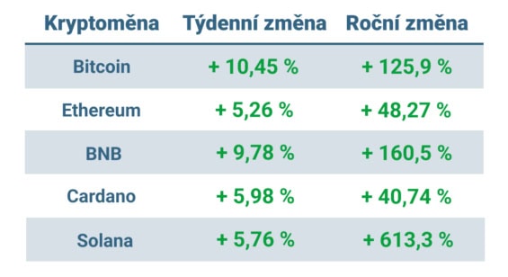 Vývoj ceny nejvýznamnějších kryptoměn za posledních 7 dní a posledních 12 měsíců