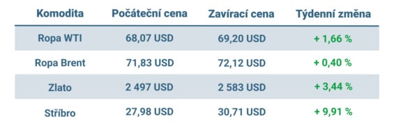 Vývoj ceny nejvýznamnějších komodit v tomto týdnu