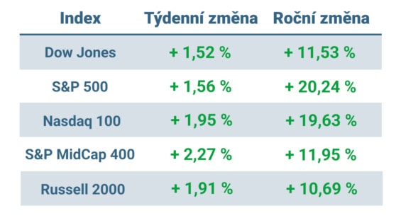 Tabulka ukazuje vývoj nejvýznamnějších amerických indexů v tomto týdnu a v roce 2024