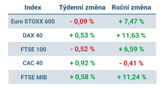 Tabulka ukazuje vývoj nejvýznamnějších evropských indexů v tomto týdnu a v roce 2024