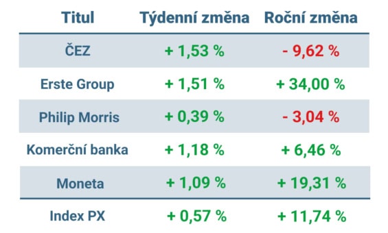 Vývoj ceny nejvýznamnějších titulů obchodovaných na pražské burze v tomto týdnu a v roce 2024