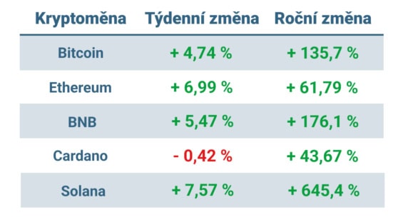 Vývoj ceny nejvýznamnějších kryptoměn za posledních 7 dní a posledních 12 měsíců