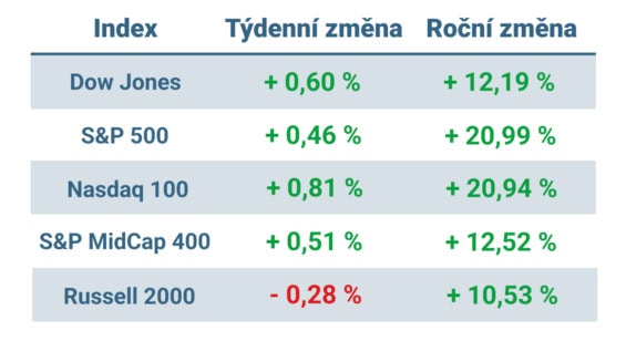 Tabulka ukazuje vývoj nejvýznamnějších amerických indexů v tomto týdnu a v roce 2024