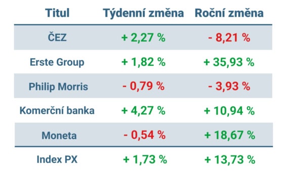 Vývoj ceny nejvýznamnějších titulů obchodovaných na pražské burze v tomto týdnu a v roce 2024