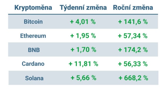 Vývoj ceny nejvýznamnějších kryptoměn za posledních 7 dní a posledních 12 měsíců